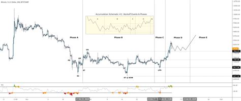 Forex Wyckoff Schematics Fast Scalping Forex Hedge Fund