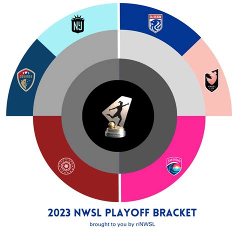 2023 NWSL Playoff Radial Bracket : r/MLS