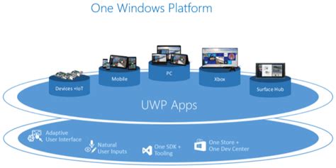 Universal Windows Platform Uwp Apps Adapting To Multiple Devices