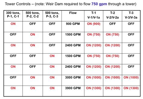 Cooling Tower And Condenser Water Design Part Staging Cooling Towers