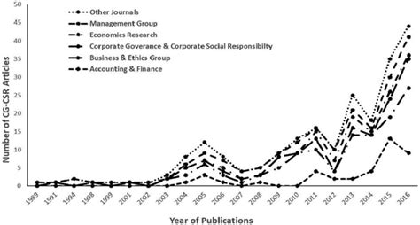 Cg And Csr Publication Over The Years Journal Group Wise Download