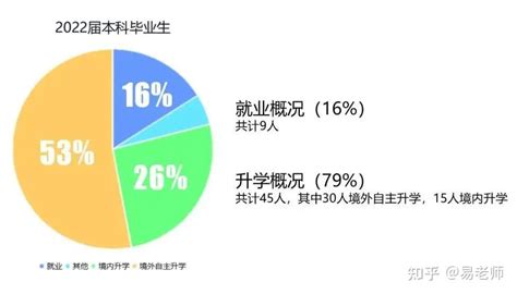 南方科技大学统计与数据科学系2022届本科毕业生就业去向、深造率79！ 知乎