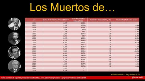 Edu Rivera On Twitter Sumando HOMICIDIOS DOLOSOS Y FEMINICIDIOS