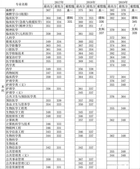 江蘇省4所醫藥類大學，有沒有你的菜，附近年來各省市錄取分數 壹讀