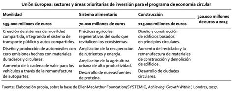 Cepal La Estrategia Europea Para La Economía Circular Oportunidades Y Desafíos Revista