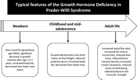 Diagnosis Treatment And Monitoring Of Growth Hormone Deficiency Ghd