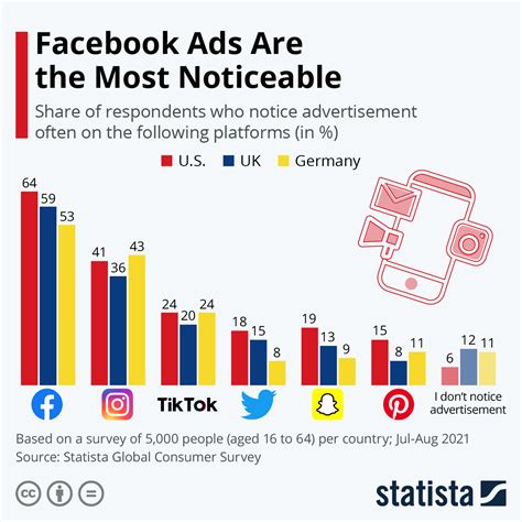 Chart Facebook Ads Are The Most Noticeable Statista