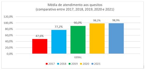 Estado avança no atendimento a critérios de transparência ativa e