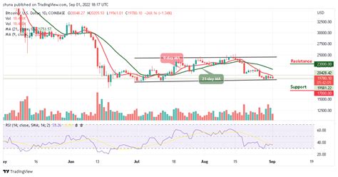 Btc Risks Fresh Drop As Tama Experiences Inevitable Growth