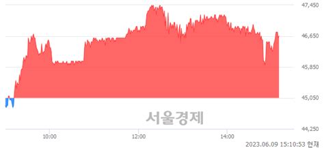 씨앤씨인터내셔널 344 오르며 체결강도 강세 지속211 서울경제