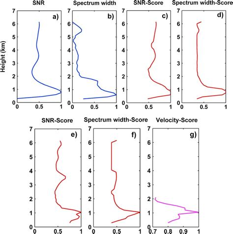 Normalized Inputs A Range Corrected Snr And B Spectrum Width