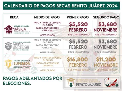 Cu Ndo Llega El Segundo Pago Segundo Para De La Beca Benito Ju Rez