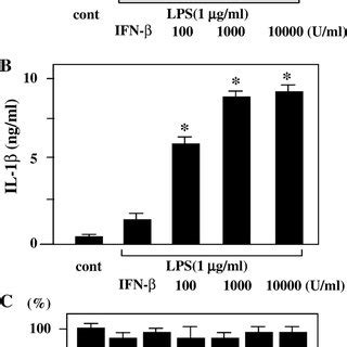 Expression Of Tnf And Il By Activated Microglia Following Ifn