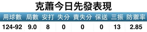 曹錦輝live》太猛！ 克蕭13k飆出本季首次完封勝 自由體育