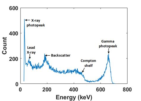 Cs Spectrum From The Pulse Height Analysis Pha Algorithm After