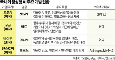 스페셜 리포트 오픈ai의 ‘챗gpt 선공빅테크·스타트업 반격 준비 이투데이