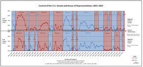 Divided Government In The United States Wikipedia