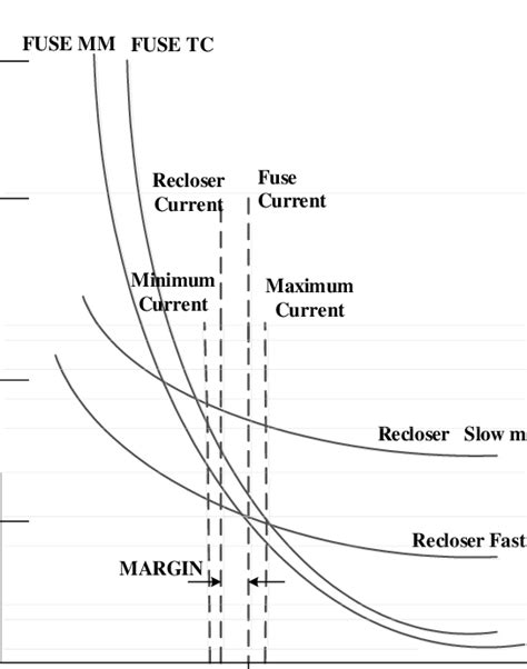 Sample coordination of breaker, recloser, and fuse | Download ...