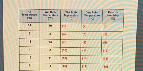 Solved Air Wet Bulb Temperature Wet Bulb Dew Point Relative Temperature Course Hero