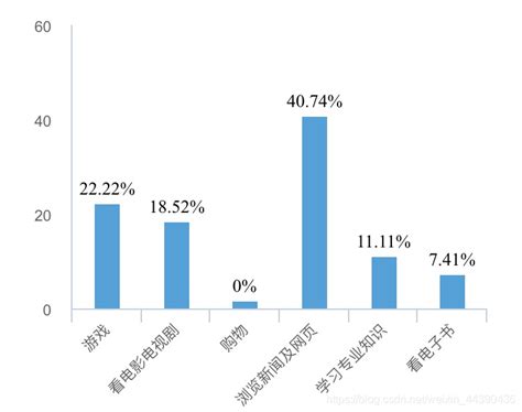 网络对大学生影响的调查研究报告倪宇轩的博客 Csdn博客