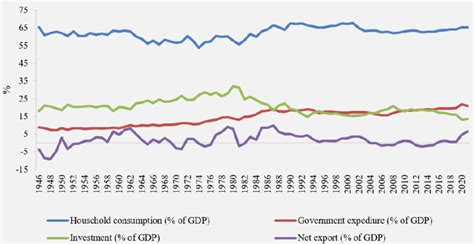 Structural evolution of the South African economy Source: Based on ...