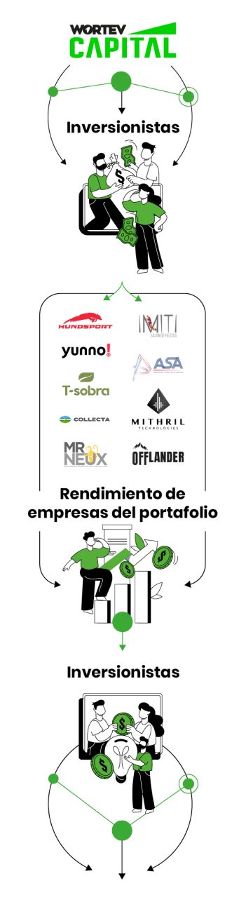 C Mo Funciona El Fondo Startup Wortev Capital