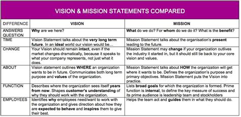 Difference Between Vision Mission Statement Boheael