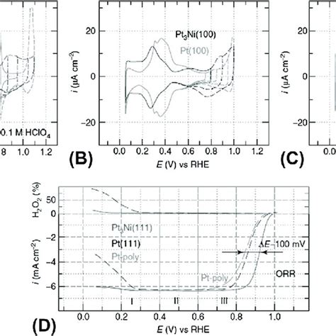 Cyclic Voltammograms Of Pt Ni Hkl Vs Pt Hkl Surfaces In M