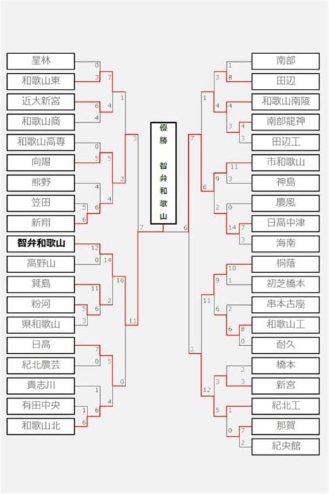 センバツ準優勝・智弁和歌山が春夏連続出場 黒川がサヨナラ犠飛で試合決める Full Count 2