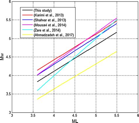 Comparison Of The Relationship Between Moment Magnitude And Local Download Scientific Diagram