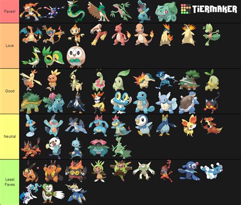 Starter Pokemon Gen Final Form Tier List Community Rankings Tiermaker