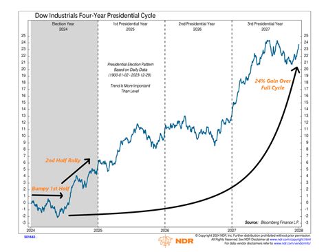 Presidential Cycle Nelsoncorp Wealth Management