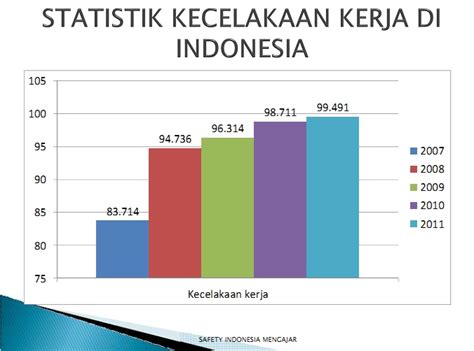 Kesehatan Dan Keselamatan Kerja Statistik Kecelakaan Kerja Di