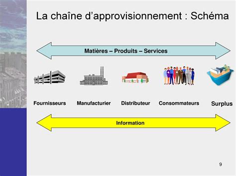 Chapitre 2 Le processus dapprovisionnement ppt télécharger