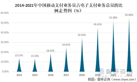 2021年中国移动支付行业发展现状及未来发展方向分析 图 智研咨询