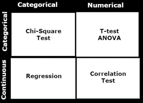 Understanding The Difference Between A Chi Square Test And A T Test