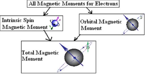 Review Of Formula Of Spin Only Magnetic Moment References