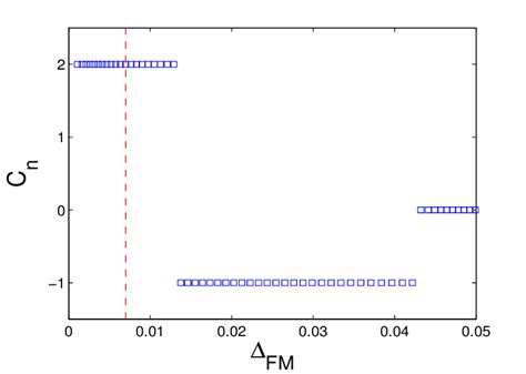 Color Online Chern Number Cn Versus The Fm Gap ∆fm At N 1 In The