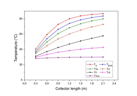 Variation Of Various Temperatures With Mass Flow Rate And Download Scientific Diagram