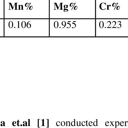 Chemical Composition of Al-6061 | Download Table