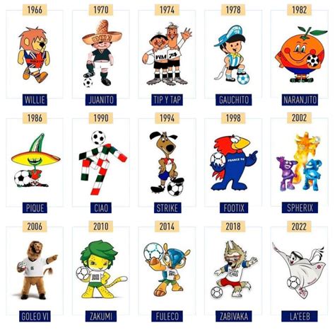 Mascotas que han acompañado a los Mundiales de la FIFA Portal