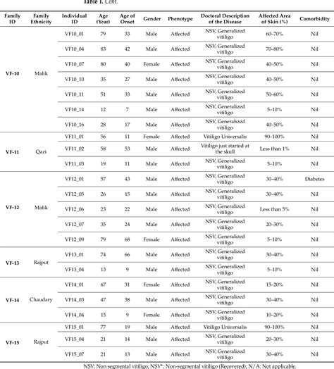 Table 1 From Whole Exome Sequencing Reveals Clustering Of Variants Of