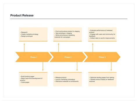product release phase diagram