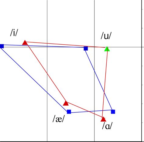 Mean F1 And F2 Frequencies Of Corner Vowels Produced By Adolescents