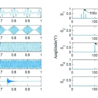 Timedomain Waveforms And Frequency Spectra Of The Simulated Signals