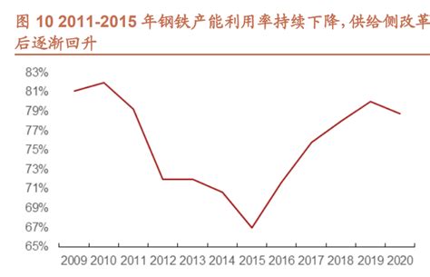 钢铁行业专题研究：从供给侧看中国钢铁的发展和未来腾讯新闻