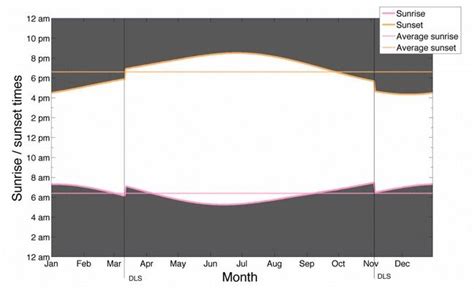 Daylight Saving Time Visualized Daylight Savings Time Daylight Savings Infographic