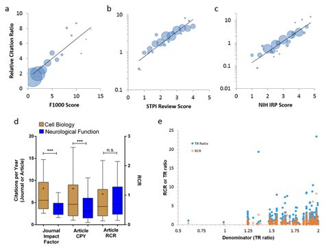 Relative Citation Ratios Correspond With Expert Reviewer Scores A C Download Scientific