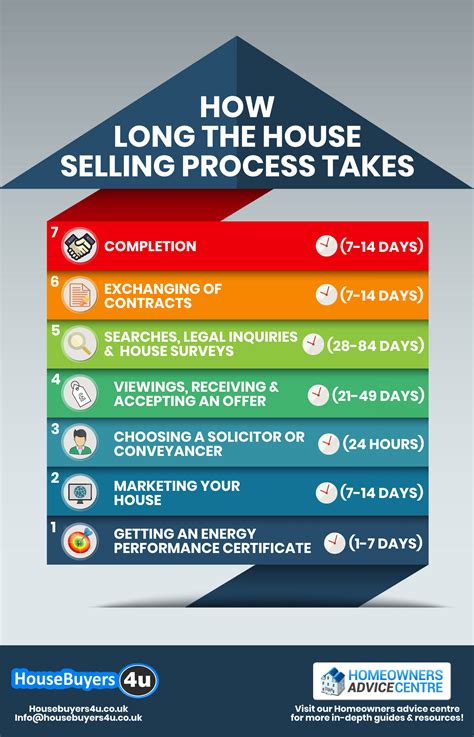 How Long It Takes To Sell A House Beat The Average Timeline