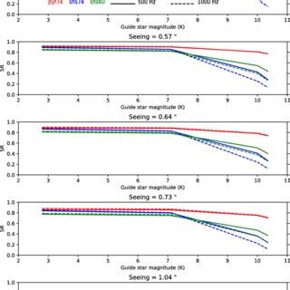 Strehl Ratio Sr At The Wavefront Sensor Wavelength Of M As A